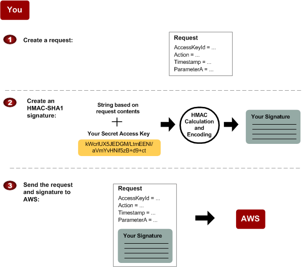 HMAC Authentication Process